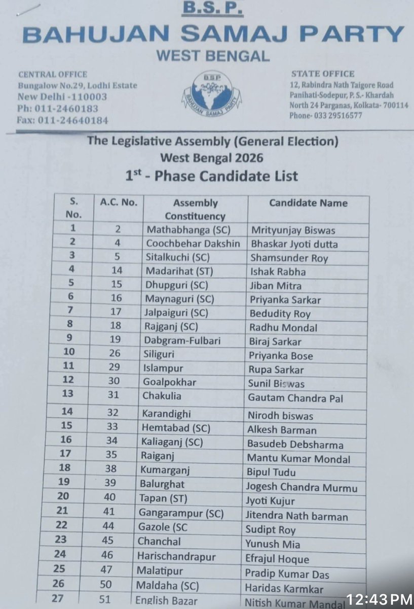 Anubhavse's tweet image. #BSP ने #पश्चिम बंगाल विधानसभा चुनाव में अपनी पहली #List जारी कर दी है !! पहले चरण में होने वाले चुनाव के लिए पार्टी ने 65 Candidate घोषित किए हैं !! #UP के चुनाव से पहले इसी बहाने बीएसपी अपनी तैयारियों को भी परखेगी!! 
#BSPinWB