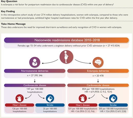 drbennisahmed's tweet image. Eclampsia and early readmission for cardiovascular disease

Eclampsia is associated with an increased risk for CVD complications compared with normotensive conditions, even as early as the first month following delivery.

#Cardiology #MedTwitter #CardioTwitter #HeartHealth