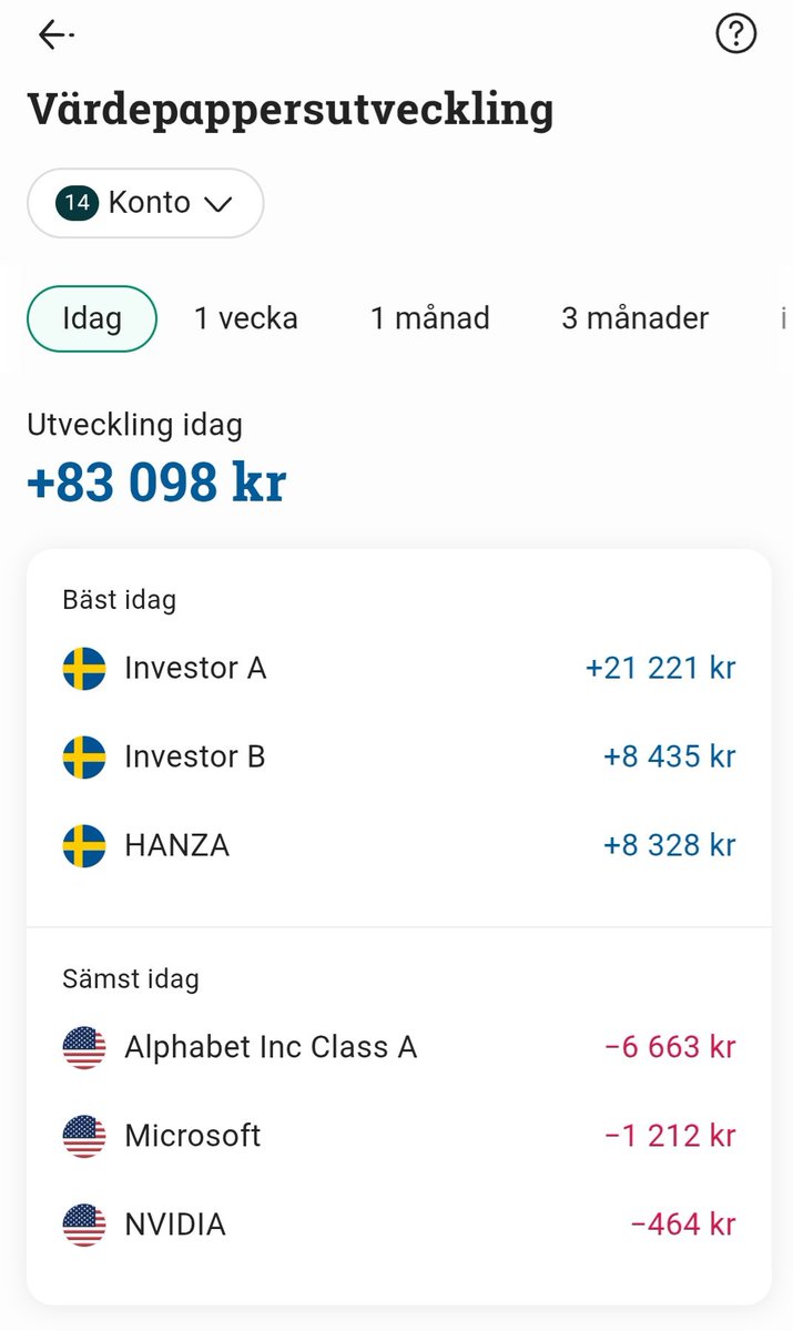 aktieoptimist's tweet image. Att börsen stiger närmare 5% på en dag händer 0-3 gånger på en 10-årsperiod, en dag man helt enkelt inte vill missa!

Jag gör det enkelt för mig och är i stort sett alltid fullinvesterad.