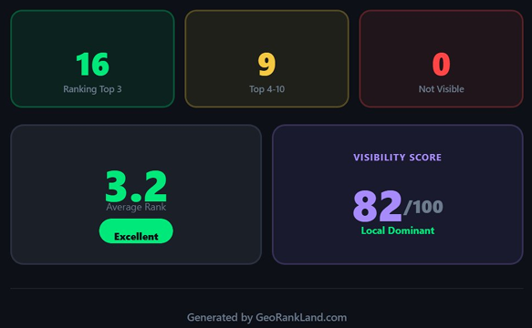 georankland's tweet image. Scanned a Melbourne business with 82/100 visibility score. 
Ranked #1 in Kensington, Fitzroy, Melbourne South. Same business — invisible in Brunswick West and Port Melbourne 4km away. 
Same GBP. Same reviews. Just distance.
#Melbourne #LocalSEO #RoofingContractor
