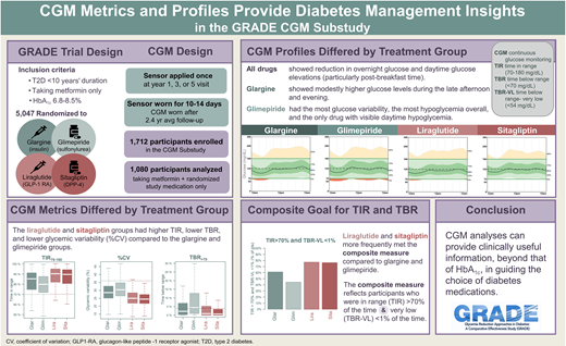 kamleshkhunti's tweet photo. CGM reveals differences beyond HbA1c.

In GRADE study :
📊 Liraglutide & sitagliptin → highest Time in Range
⚠️ Glimepiride → most hypoglycaemia & variability
📉 Incretin therapies → lowest glucose variability (%CV)

CGM metrics provide deeper insight than HbA1c alone, helping personalise safer diabetes care.

https://t.co/RTNICPgZLV

@TBattelino
