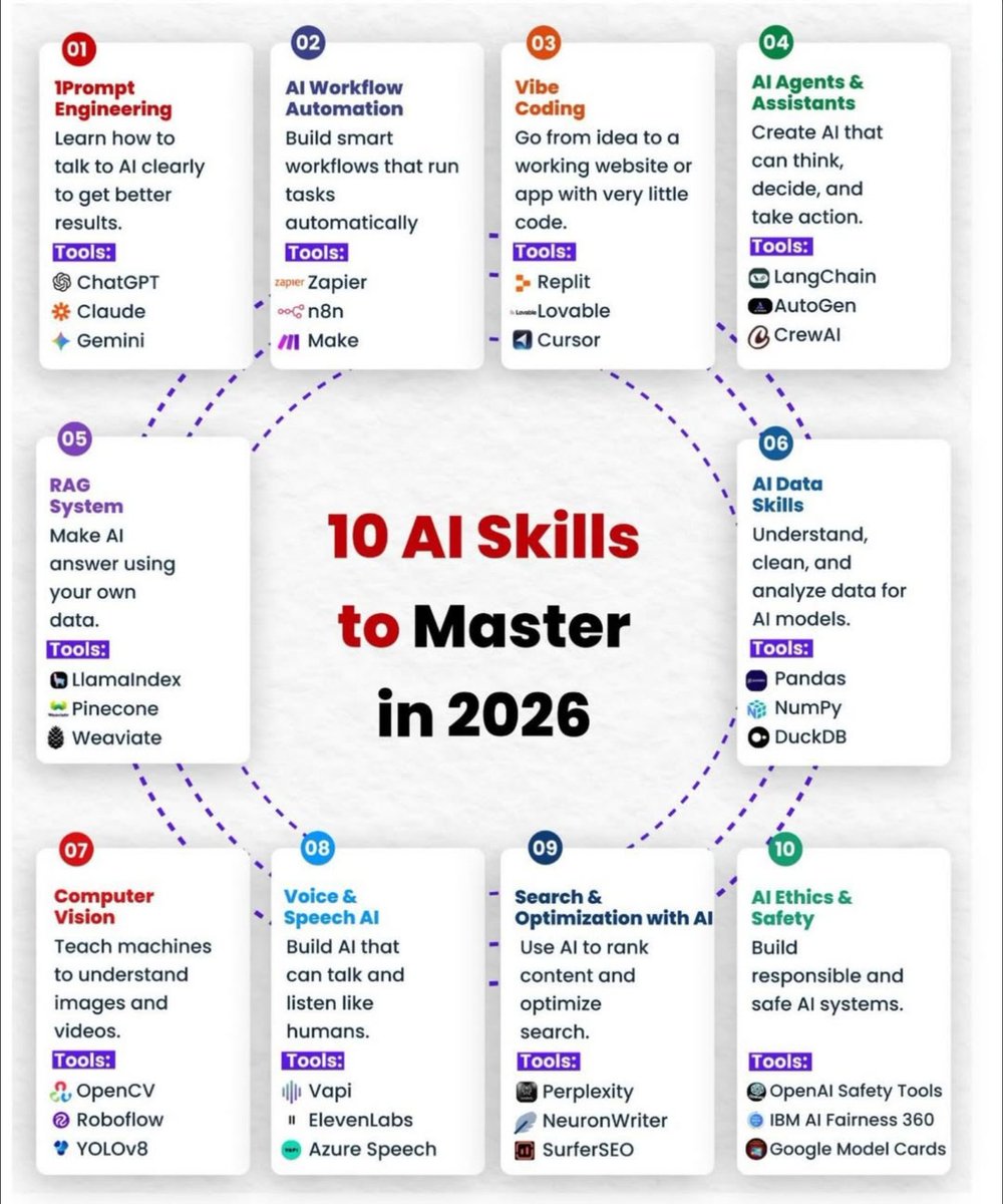 Python_Dv's tweet image. 10 AI skills to master in 2026🔥