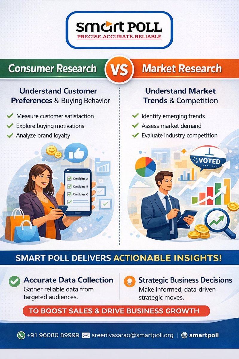 smartpollsurvey's tweet photo. At Smart Poll, we combine scientific survey methods, on-ground intelligence, and real-time data analytics to deliver accurate insights that help businesses and organizations grow.

📞 +91 96080 89999
🌐 https://t.co/B3ZBkOyYcV https://t.co/fSJ3gxGxDo