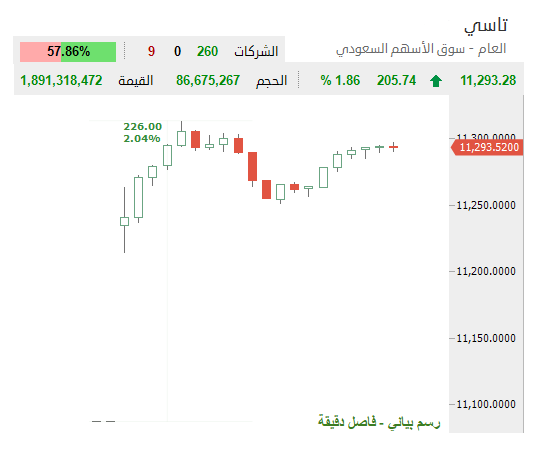 Ezzo_Khrais's tweet photo. 🟢🚀🚀🚀🚀

كيف جاء افتتاح السوق السعودي بعد الأحداث ؟

تاسي يفتتح على صعود بأكثر من 200 نقطة ويصل مستويات 11,312 بصعود جماعي للشركات استثناء ارامكو و ينساب و بترو رابغ ↕️

- السيولة تجاوزت 2 مليار خلال في أقل من نصف ساعة 💰
- لا توجد نسب فوق .. والابحاث و طيران ناس فوق +8% ✅ https://t.co/VKUIf4N3HS