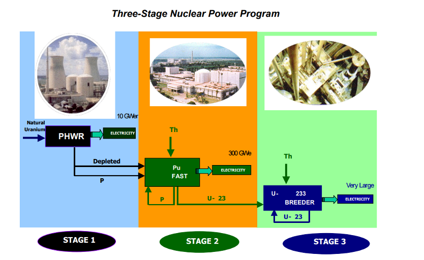 IndiaUNGeneva's tweet photo. Decisive milestone in India’s three-stage nuclear power programme ✨

India’s 500 MWe Prototype Fast Breeder Reactor (PFBR) at Kalpakkam has achieved criticality, paving the way to harness the country’s vast thorium reserves.

A testament to India’s advanced nuclear science and technological capabilities, this development marks a significant step towards a secure, self-reliant energy future and #AtmanirbharBharat.