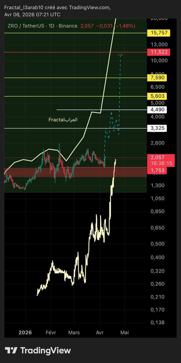 Tren_Nd's tweet image. ZRO 💰
العملة قامت بالتجميع بما فيه الكفاية فوق نطاق 10 اكتوبر 2025 

وقامت بالارتداد البارحة بشكل يؤكد كبرايس اكشن انها ستكون في الفترة الاولى من الشيفرة 3.6.9 (3.6) من المتألقين بقوة عن غيرها من عملات السوق #btc #zro $zro