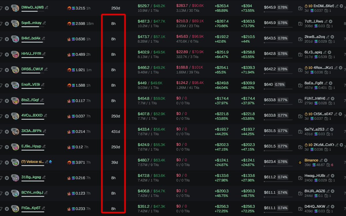 badattrading_'s tweet image. $IAM (CA qyzQwsyTYhAEGvonp5mcDaRSFuesDH4pfyRymLfpump) is bundled with fresh wallets. CEX map cluster looks normal though and no red flags with devsnightmare. Careful

It's around 23% bundled