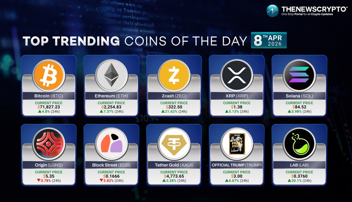 The_NewsCrypto's tweet image. Here are the trending #Cryptos of the day!✨ 

☑️Bitcoin ( $BTC ) - @Bitcoin 
☑️Ethereum ( $ETH ) - @ethereum 
☑️Zcash ( $ZEC ) - @Zcash 
☑️XRP ( $XRP ) - @Ripple 
☑️Solana ( $SOL ) - @solana 
☑️Origin ( $LGNS ) - @SaluteOrigin 
☑️Block Street ( $BSB ) - @BlockSt_HQ 
☑️Tether