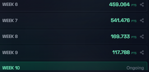 Absoluto92's tweet image. Points Recap ➖ Week 3

      Total cost was 0$ - After paying fees, spread, slippage, funding I ended the week with $70 Profit
      Estimate win from points : $1,000-2,000+

@01Exchange  ➖ 118 Points
@variational_io➖ 2 Points
@nadoHQ  ➖ 1058 points
@sodex_official➖677