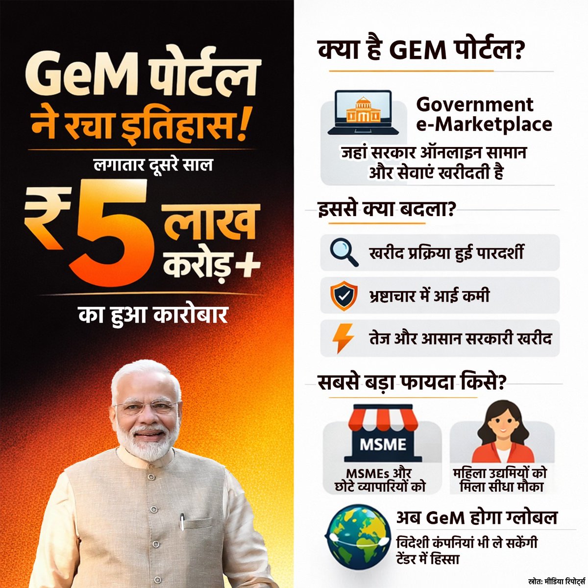 BJP4India's tweet photo. नए भारत की नई पहचान, पारदर्शिता और विकास!

GeM पोर्टल ने लगातार दूसरे साल ₹5 लाख करोड़+ का कारोबार कर एक नया कीर्तिमान स्थापित किया है। 
इससे सबसे बड़ा फायदा छोटे व्यापारियों, MSMEs और महिला उद्यमियों को मिल रहा है। 

अब यह पहल ग्लोबल स्तर पर भी नए अवसर खोल रही है। https://t.co/YZLf9T6leG