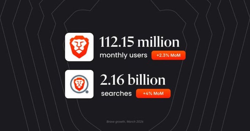 domainsea's tweet photo. 112M users.
2.16B searches.
Distribution is already there.
Now imagine domains integrated deeper into search, identity, and login.
#domains #brave https://t.co/xMZ3XQsuC3
