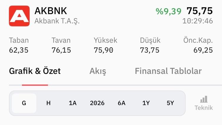 EKO519's tweet photo. Borsa coştu! 🔥

$AKBNK tavan yaptı! 🚀📈 https://t.co/qoaOLMyySC