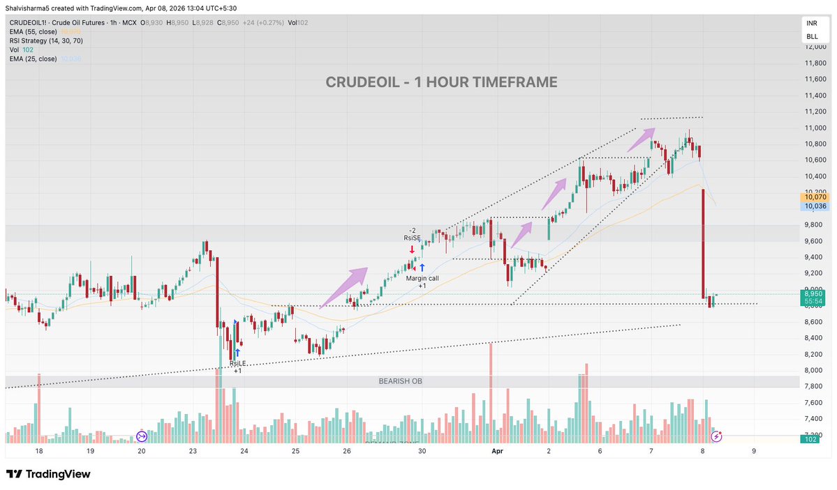 Powerofcomodity's tweet image. Crude Oil Breakdown

Sharp fall triggered by profit booking + global weakness + resistance rejection
Below 9000 = pressure continues

Avoid catching bottom ❌
Wait for pullback sell or confirmation.

HIT THE LIKE BUTTON FOR TARGETS

#CrudeOil #MCX #Trading