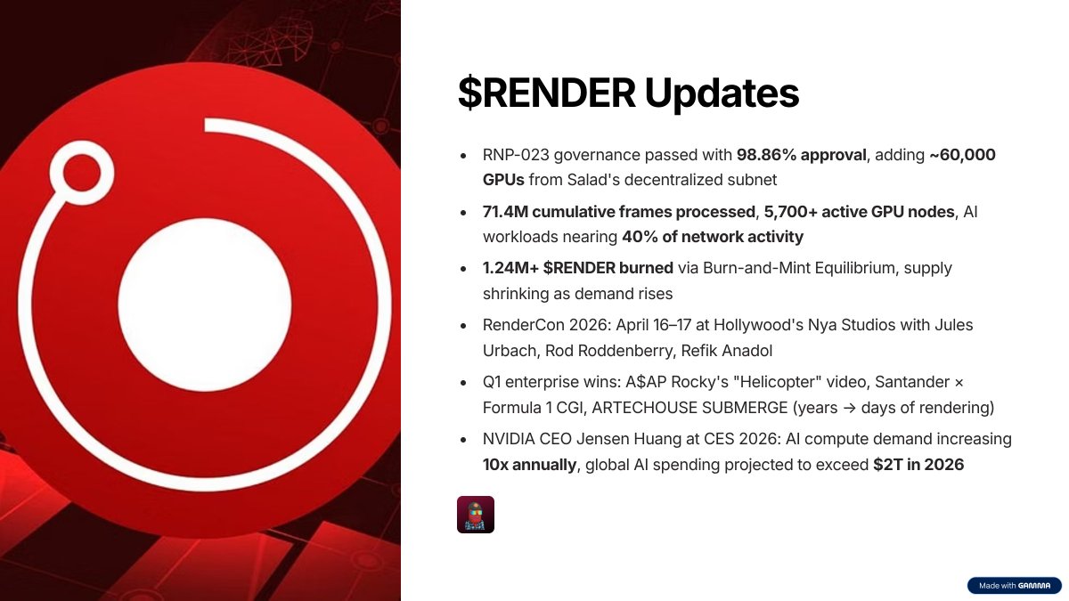DamiDefi's tweet photo. Big moves happening on @rendernetwork | $RENDER.

- RNP-023 governance passed first round with 98.86% approval, adding ~60,000 GPUs from Salad's decentralized subnet as exclusive provider

- 71.4 million cumulative frames processed, over 5,700 active GPU nodes, with AI workloads nearing 40% of network activity

- 1.24M+ $RENDER burned via Burn-and-Mint Equilibrium model, supply shrinking as demand rises

- RenderCon 2026 locked for April 16–17 at Hollywood's Nya Studios, OTOY CEO Jules Urbach, Rod Roddenberry, and Refik Anadol set to present live AI inference and 3D rendering workflows

- Q1 enterprise wins: A$AP Rocky's "Helicopter" video, Santander × Formula 1 CGI, ARTECHOUSE SUBMERGE exhibit (years → days of rendering)

- NVIDIA CEO Jensen Huang at CES 2026, AI compute demand increasing 10x annually, global AI spending projected to exceed $2T in 2026

The decentralized GPU compute thesis is live, revenue-generating, and scaling. $RENDER at $1.92 (+2.62% on the week), MACD bullish at +0.108

#DePIN narrative could send this one flying next.