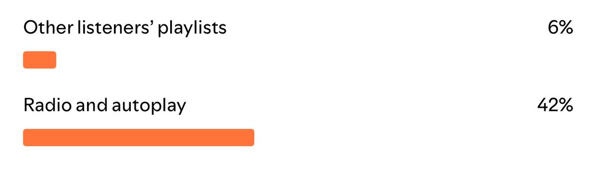 Offie_23's tweet photo. The “Hossana” Energy is officially Spreading!📈🙏🏼
Seeing the stats grow on Spotify shows that it’s actually working..
If you are vibing along,
Hit that 💚 and add it to your Library🎵
Link in comment section!!!
#Hossana #offie #newmusic #spotify https://t.co/oTZoHQgMMT