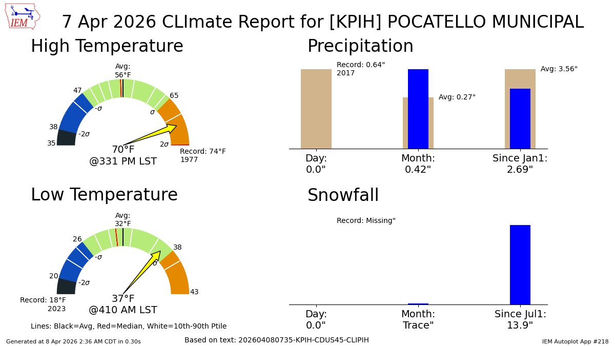 POCATELLO Apr 7 Climate: High: 70 Low: 37 Precip: 0.0" Snow: 0.0" Snow Depth: 0" mesonet.agron.iastate.edu/p.php?pid=2026…
