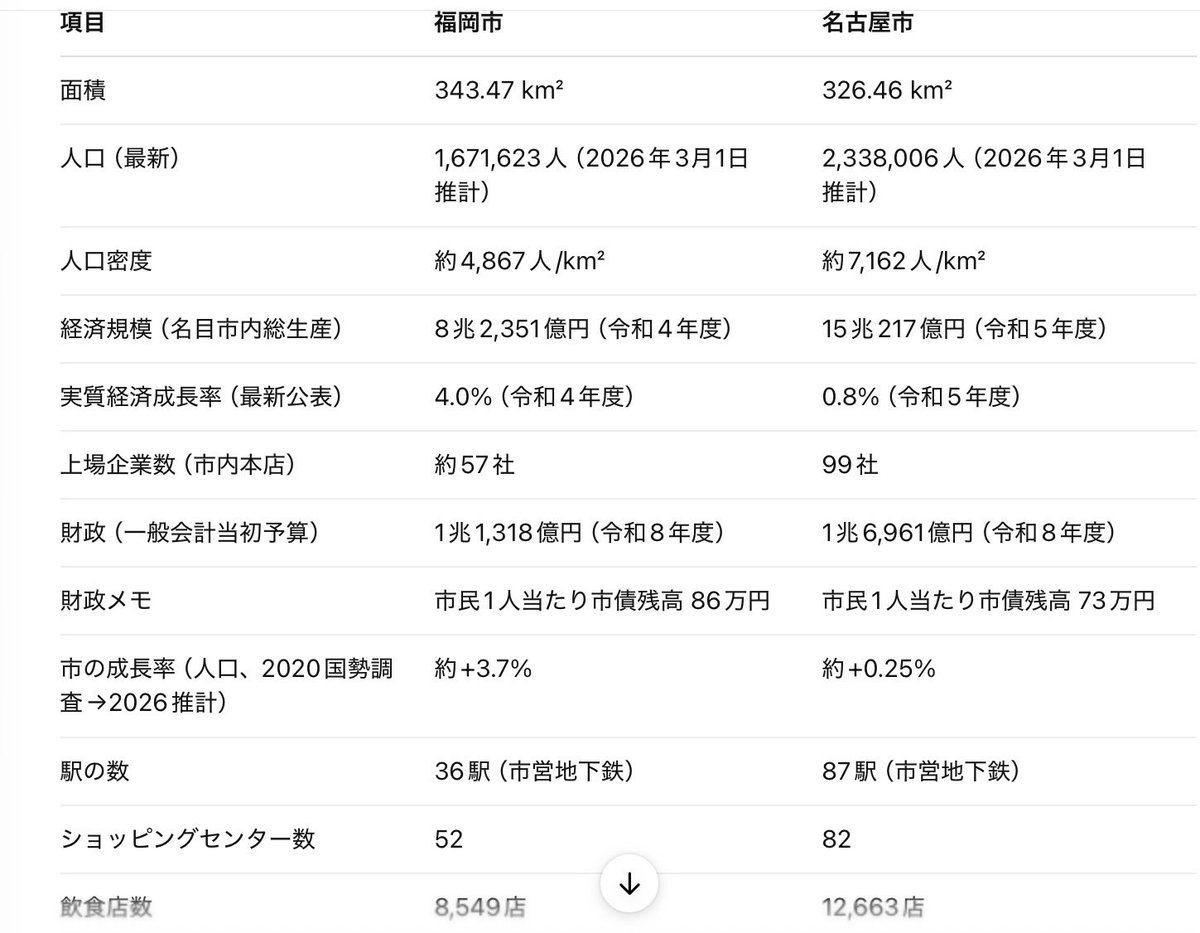 allfun929's tweet photo. 福岡と名古屋を比べると、経済規模は2倍、人口は1.4倍、駅数も倍以上。福岡が勝ってるのは成長率くらい。
福岡でいう博多、天神にあたる、名古屋、栄などの中心から近いところのマンション価格は同じくらい。ただ名古屋は鉄道網が広いので駅近でも安いところ探せばあるが福岡は無理。福岡は鉄道が課題 https://t.co/ye9Ou0GcJG