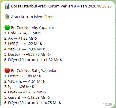 KeremSerindere1's tweet image. Alanlar ve Satanlar...
Bugün full ekrandayız... 
#mogan #gundg #marka #crfsa #ahgaz #alka #meysu #oncsm #euren #ceoem #ıcugs #ıhaas #nıbas #adel #atatr #yıgıt #qnbtr #msgyo