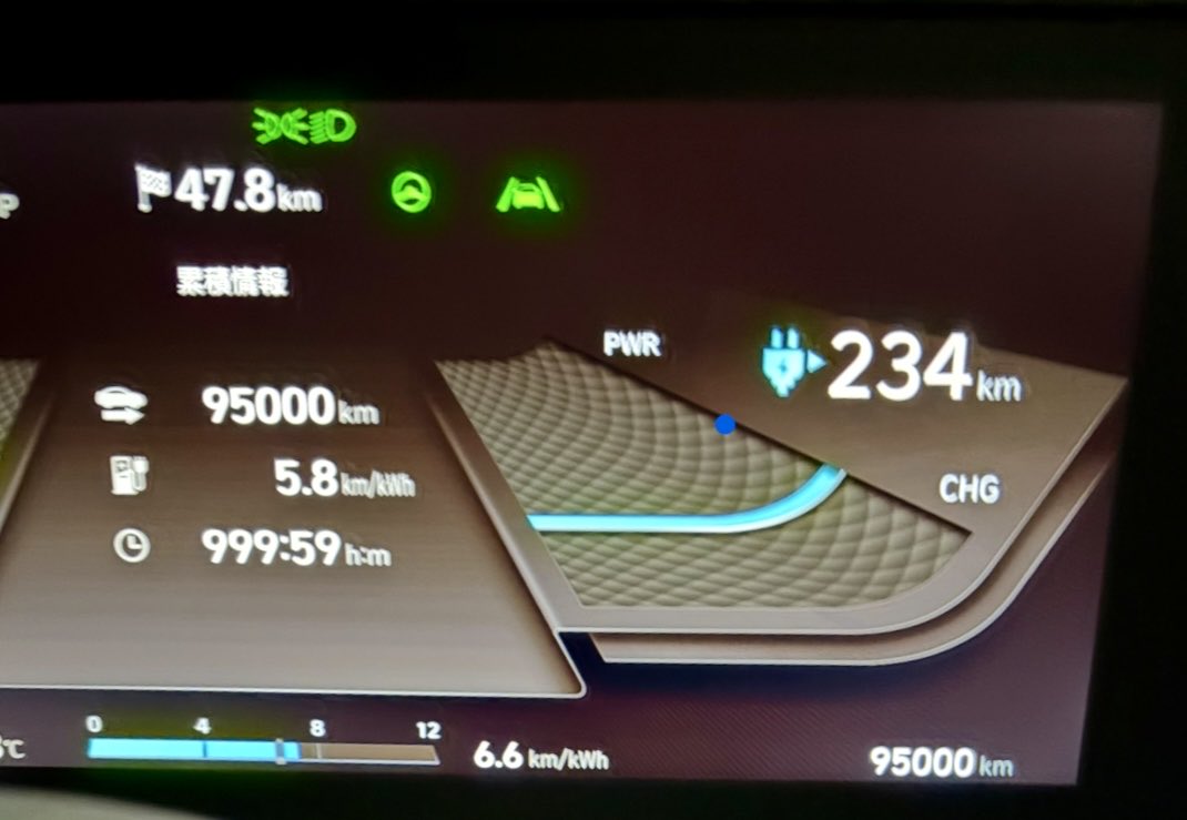IONIQ59999's tweet photo. 2022 IONIQ5AWD
2025.12.8. 85000km
2026.2.2 90000km
2026.4.6 95000km
84000kmまでスリップサイン出ず初のスタッドレス履き替えピレリ アイスゼロアシンメトリコ255/45R20 105H XL から10000km走行。HANKOOK Ventus evo SUV K137A 255/45R20 105Y XL履き替予定。
おすすめありますか？ https://t.co/fbbxhZarDK