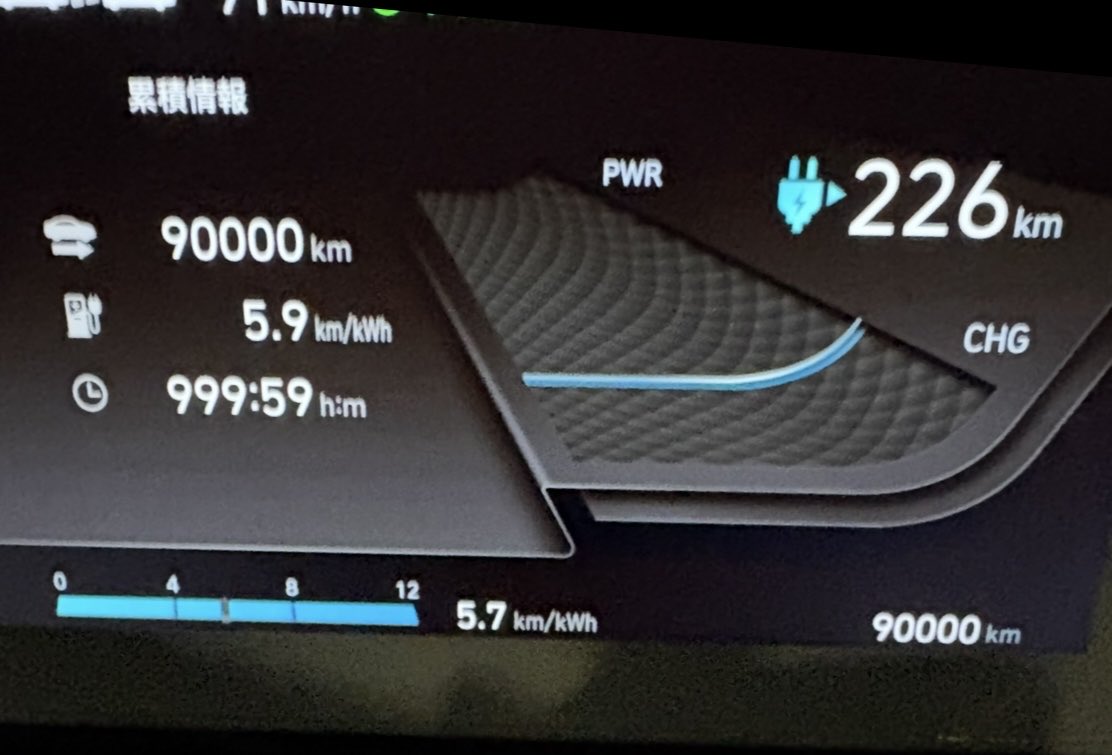 IONIQ59999's tweet photo. 2022 IONIQ5AWD
2025.12.8. 85000km
2026.2.2 90000km
2026.4.6 95000km
84000kmまでスリップサイン出ず初のスタッドレス履き替えピレリ アイスゼロアシンメトリコ255/45R20 105H XL から10000km走行。HANKOOK Ventus evo SUV K137A 255/45R20 105Y XL履き替予定。
おすすめありますか？ https://t.co/fbbxhZarDK