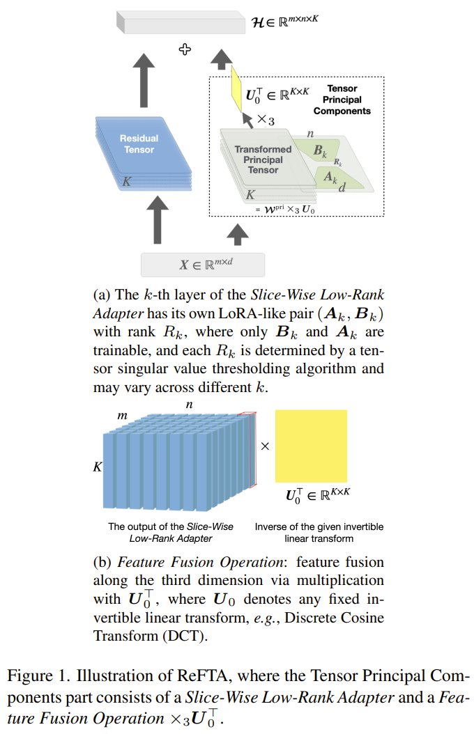 jiqizhixin's tweet image. Is slow weight reconstruction bottlenecking your AI fine-tuning? 

A joint team from Peking University, The University of British Columbia, and Pazhou Laboratory introduce ReFTA, a groundbreaking method that leverages tensor algebraic properties to completely eliminate the slow,