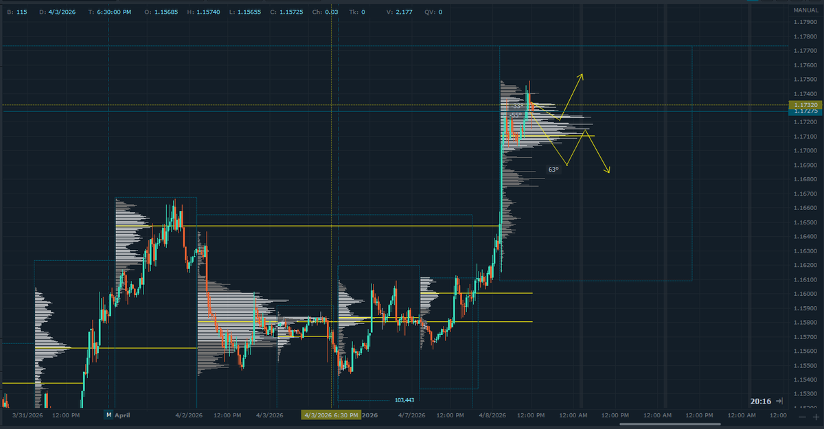 Saimpii's tweet photo. EURUSD/6E   VALUE MIGRATED HIGHER WE COULD GO DOWN IF VALUE DOES NOT HOLD ABOVE IF IT HOLDS ANOTHER MOVE TO THE UPSIDE FOR SOMETIME IS IMMINENT
#EURUSD #FOREX  #TRADING #FUTURES https://t.co/xAI44id5Ql