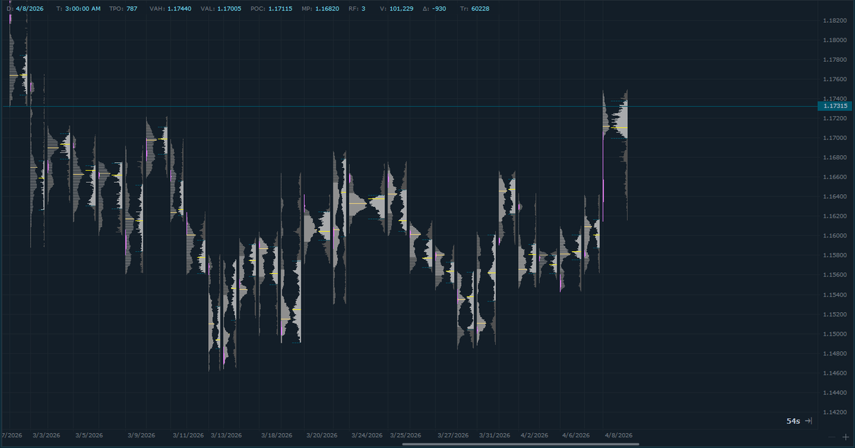 Saimpii's tweet photo. EURUSD/6E   VALUE MIGRATED HIGHER WE COULD GO DOWN IF VALUE DOES NOT HOLD ABOVE IF IT HOLDS ANOTHER MOVE TO THE UPSIDE FOR SOMETIME IS IMMINENT
#EURUSD #FOREX  #TRADING #FUTURES https://t.co/xAI44id5Ql