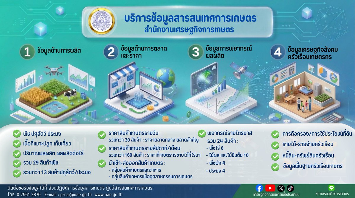 📷สำนักงานเศรษฐกิจการเกษตร ให้บริการข้อมูลสารสนเทศการเกษตรที่สำคัญ 
📷ครอบคลุมด้านการผลิต 
📷การตลาดและราคา 
การพยากรณ์ผลผลิต 
📷เศรษฐกิจสังคมครัวเรือนเกษตรกร 
📷เพื่อสนับสนุนการวางแผนและการตัดสินใจอย่างมีประสิทธิภาพ
#สศก #OAE #สำนักงานเสรษฐกิจการเกษตร #ศูนย์สารสนเทศการเกษตร