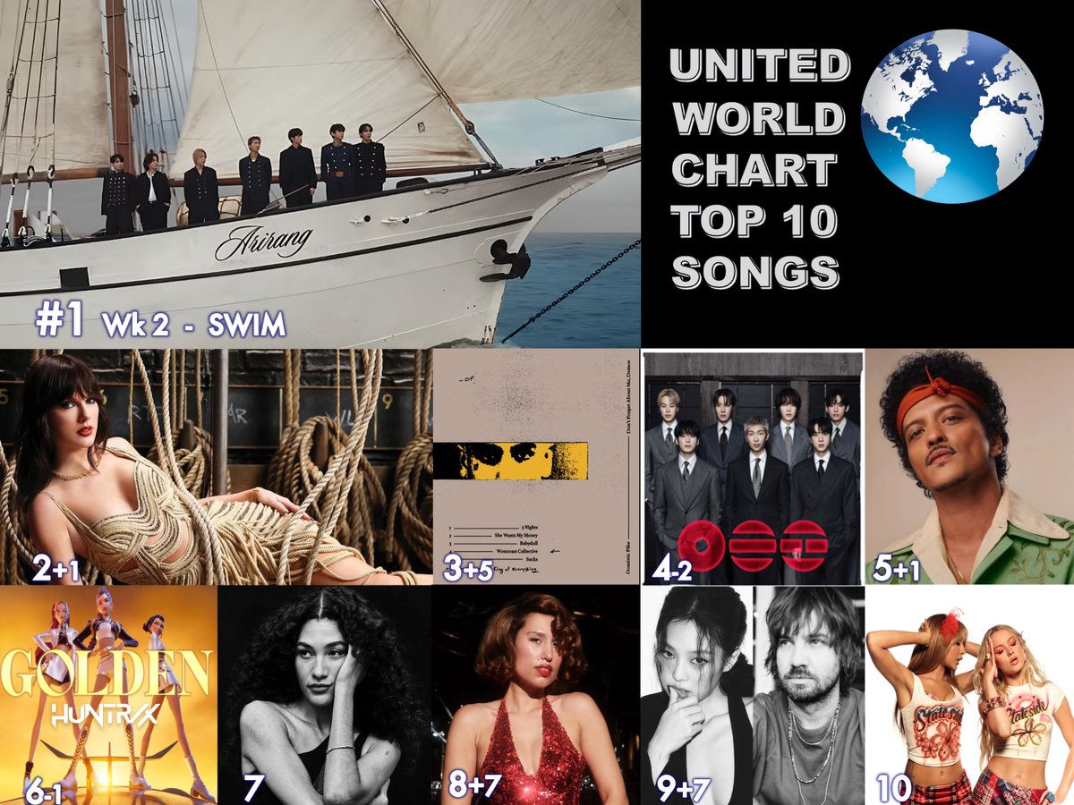 WORLDMUSICAWARD's tweet image. UNITED WORLD 🔝 🔟 SONGS
1⃣SWIM _ #BTS (#방탄소년단)
2⃣The Fate Of Ophelia - #TaylorSwift
3⃣Babydoll - #DominicFike
4⃣Body To Body - BTS 
5⃣I Just Might - #BrunoMars 
6⃣Golden - #Huntrx #Ejae #AudreyNuna #ReiAmi 
7⃣Man I Need - #OliviaDean
8⃣WHERE IS MY HUSBAND! - #RAYE
9⃣Dracula