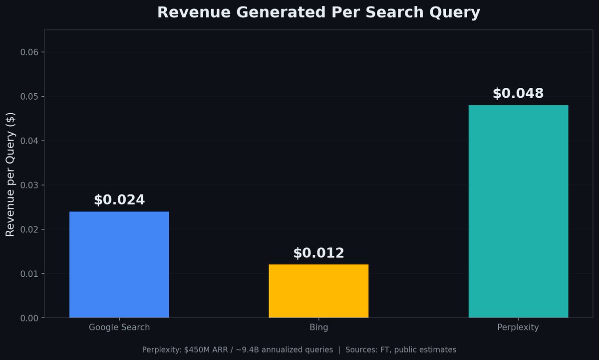codewithimanshu's tweet photo. ran some quick math on the Perplexity numbers.

780M+ queries a month. $450M+ ARR.

that means every single search on Perplexity generates more revenue than a Google search does. with zero ads. zero tracking.

just people paying because the product is that much better.
per the FT.