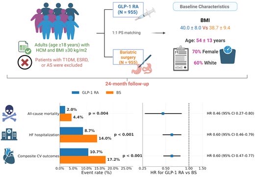 drbennisahmed's tweet image. Association of GLP-1 Receptor Agonists Versus Bariatric Surgery with Outcomes in Obese Patients with Hypertrophic Cardiomyopathy: A Multicenter Propensity-Matched Analysis

In obese patients with HCM, GLP-1 RA therapy was associated with lower all-cause mortality and fewer HF