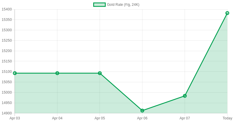Gold With Credit Cards 🥇 tweet media