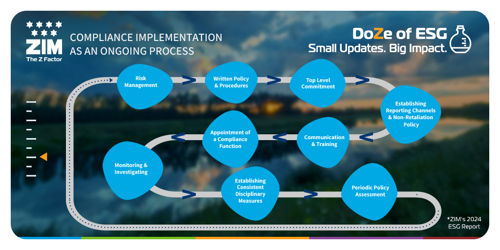 ZimShipping's tweet image. Small steps. Steady course.

In times of change, consistency matters. Our #compliance journey is built to evolve – strengthening how we operate, decide, and move forward – together.

Lasting impact is created through ongoing commitment.
