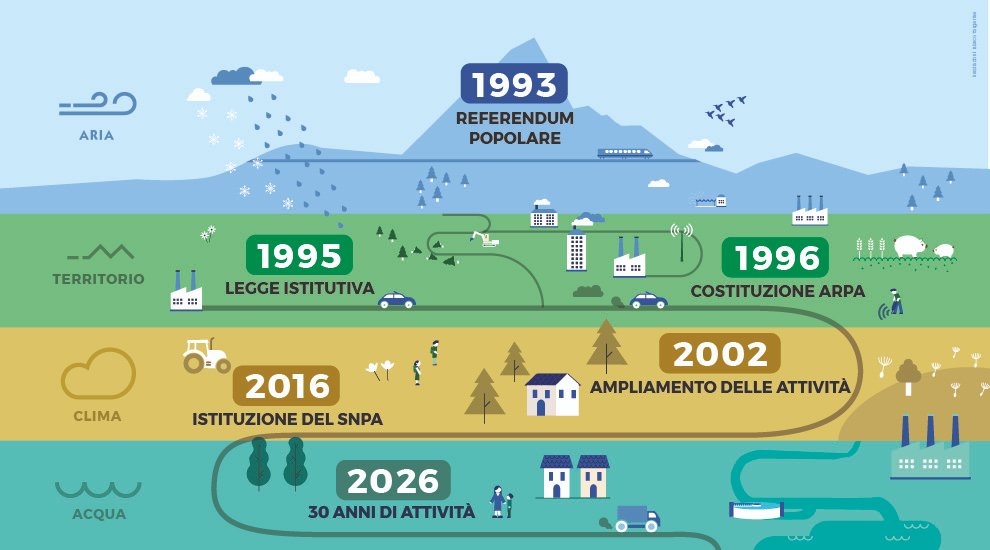 SNPAmbiente's tweet photo. Il prossimo 17 aprile, @ArpaPiemonte organizza un evento per celebrare i 30 anni di vita. Interverranno, tra gli altri, @GPichetto, Ministro dell’#Ambiente e della Sicurezza Energetica e @Alberto_Cirio, Presidente della Regione #Piemonte. #savethedate
https://t.co/WThywOKgCz https://t.co/na5OrRTdTd