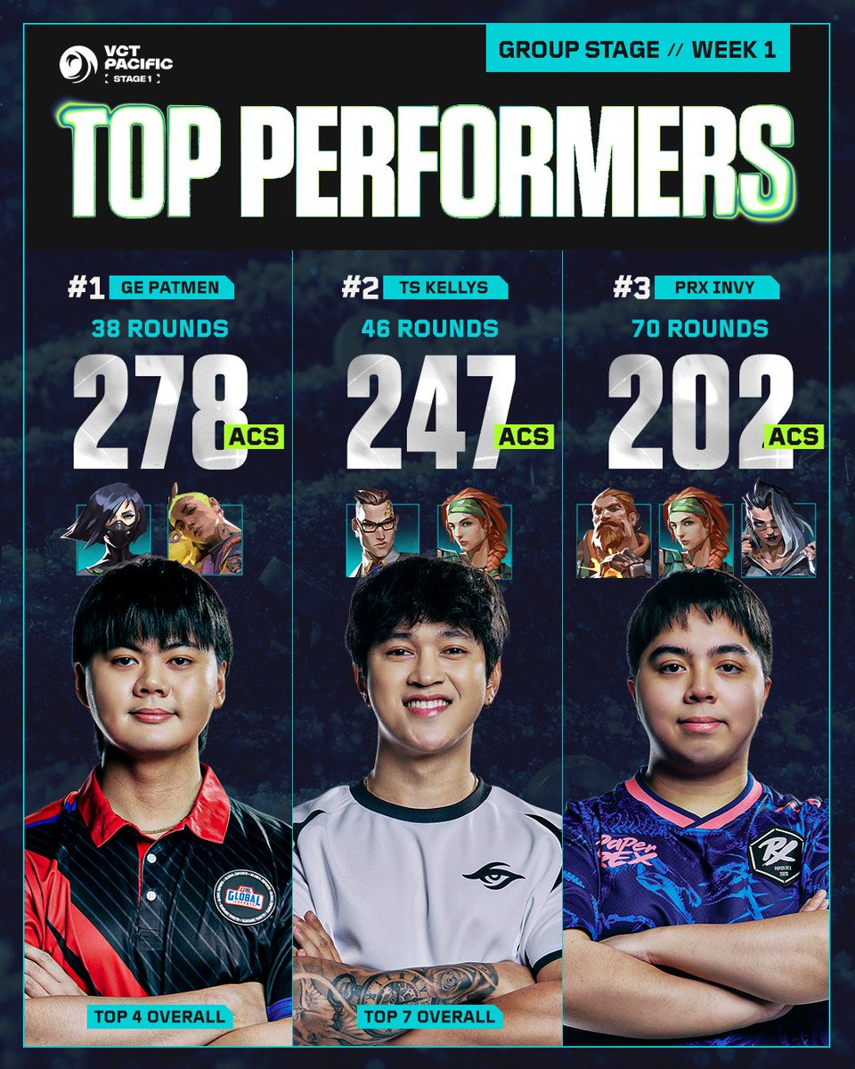 VALEsportsPH's tweet photo. Starting off strong 🔥

Here are the Pinoy players who showed up in Week 1 of #VCTPacific Stage 1! https://t.co/HGoel1CuBS