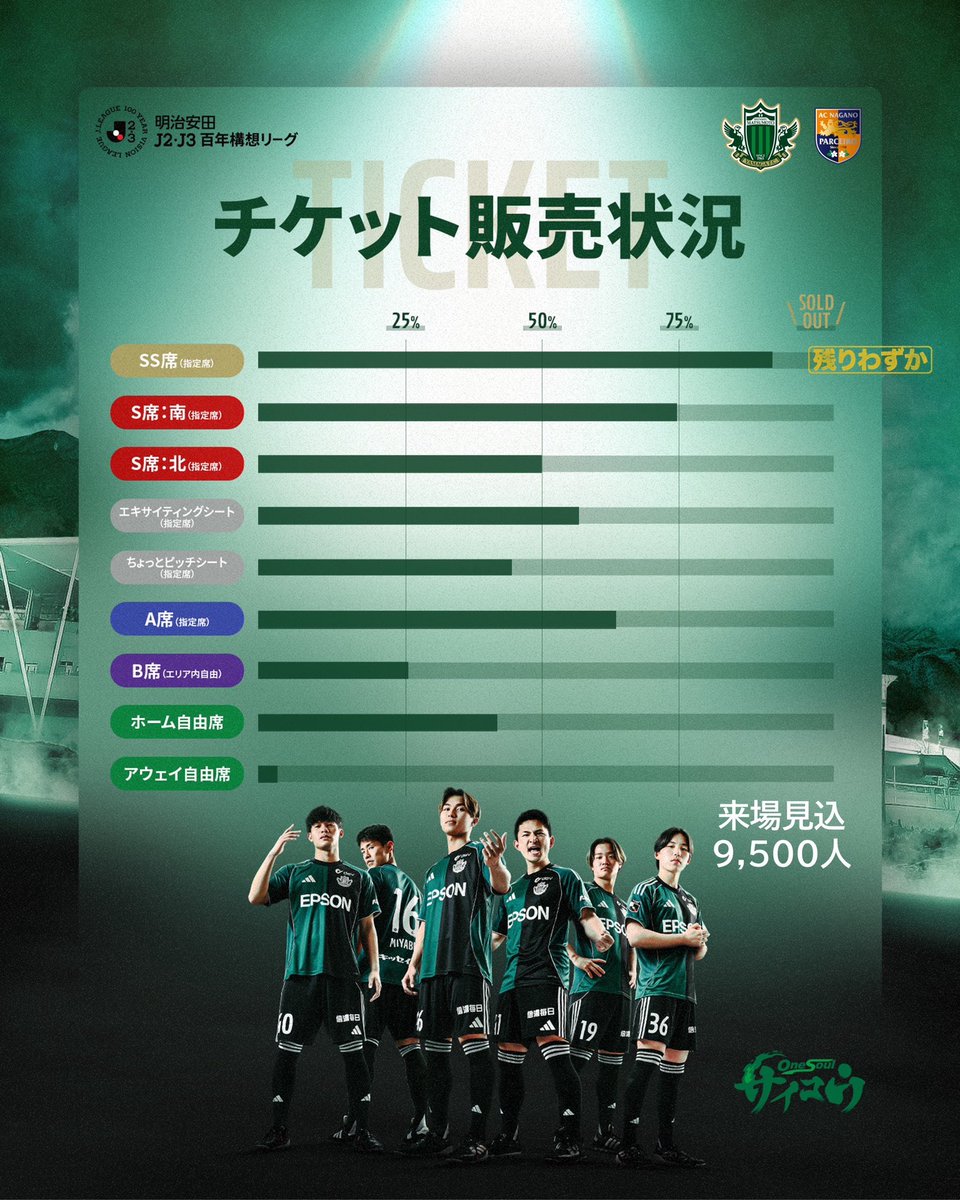 松本山雅FCオフィシャル tweet media