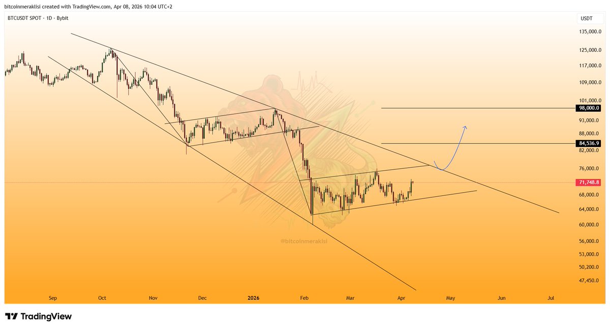 #Bitcoin
Orta vade güncel görünüm.

Dostlar dün gelen #ateşkes haberi sonrası $BTC’de kısa vadeli bir toparlanma gördük ve fiyat tekrar 71.5K direncine dayandı.

📌 Ancak asıl kritik nokta şu👇
ATH seviyesinden gelen ana düşüş trendi.

Bu trend yukarı kırılmadan, yükselişler hala