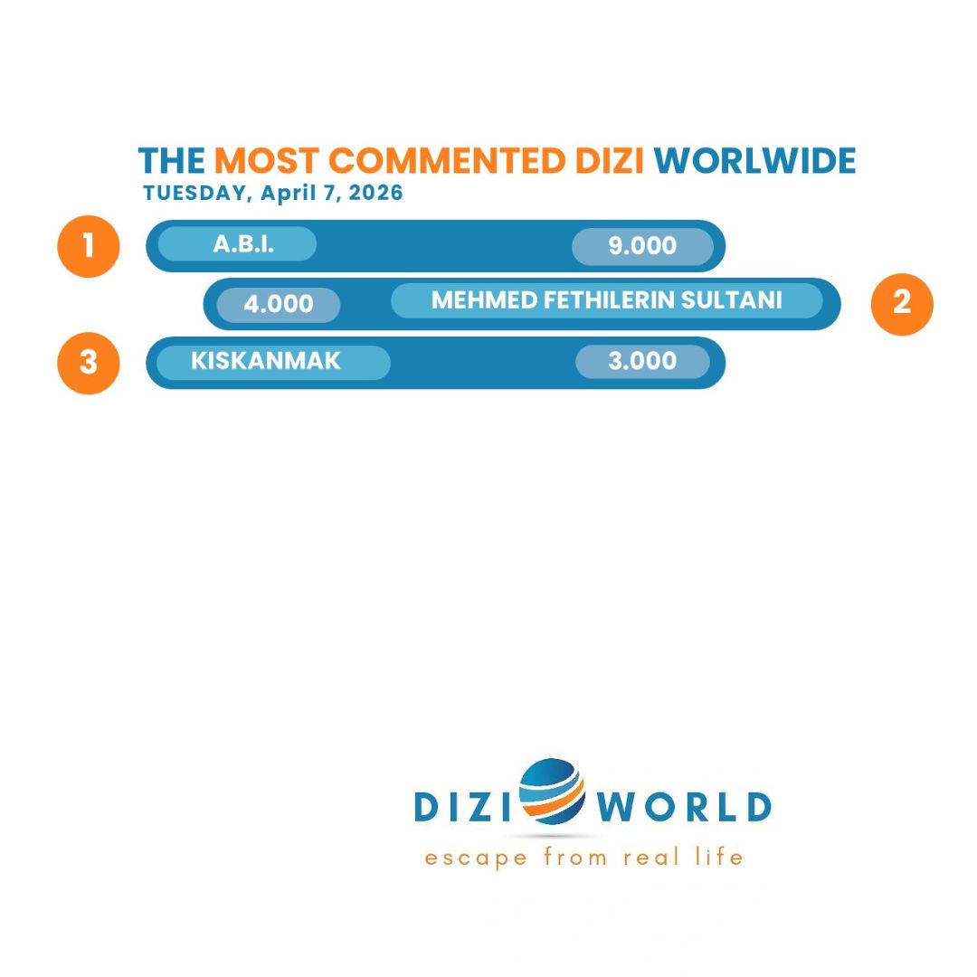 mydiziworld's tweet image. #ABI The most commented dizi worldwide with 9K🥇on Tuesday, April 7, 2026.

What about #MehmedFetihlerSultanı and #Kıskanmak?
