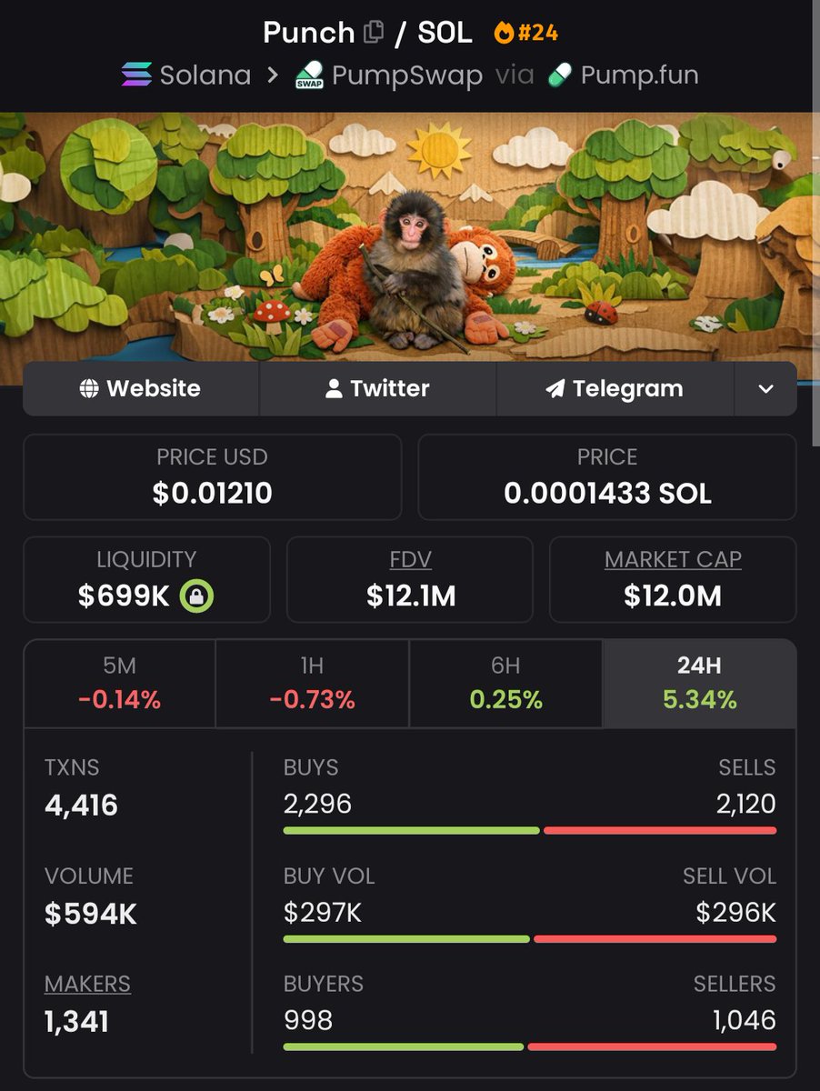 Looke_web3's tweet photo. Send $PUNCH higher 

Send $Burnie higher

We're in a bull market, we need a runner 

I think they have the best chance at the moment https://t.co/xoDM4RMUpU