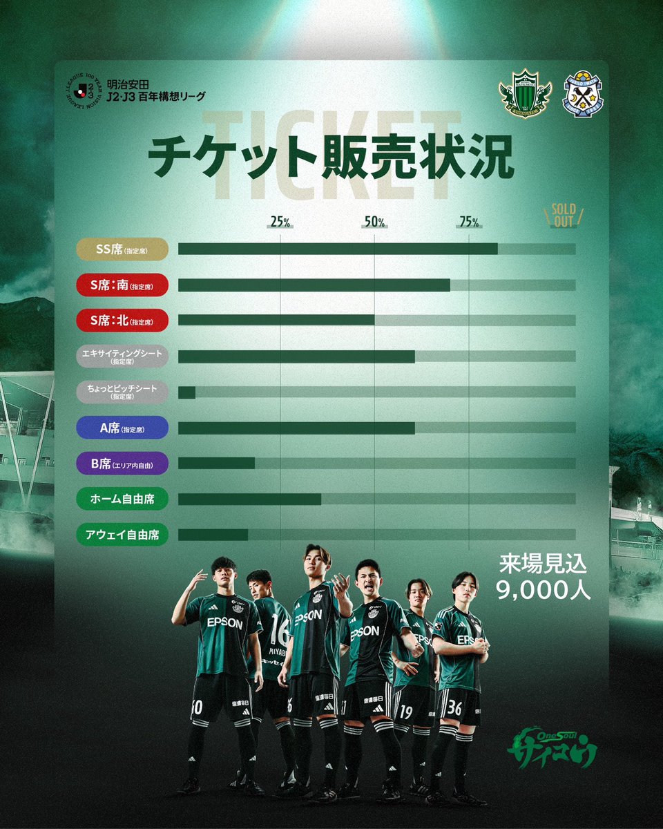 松本山雅FCオフィシャル tweet media