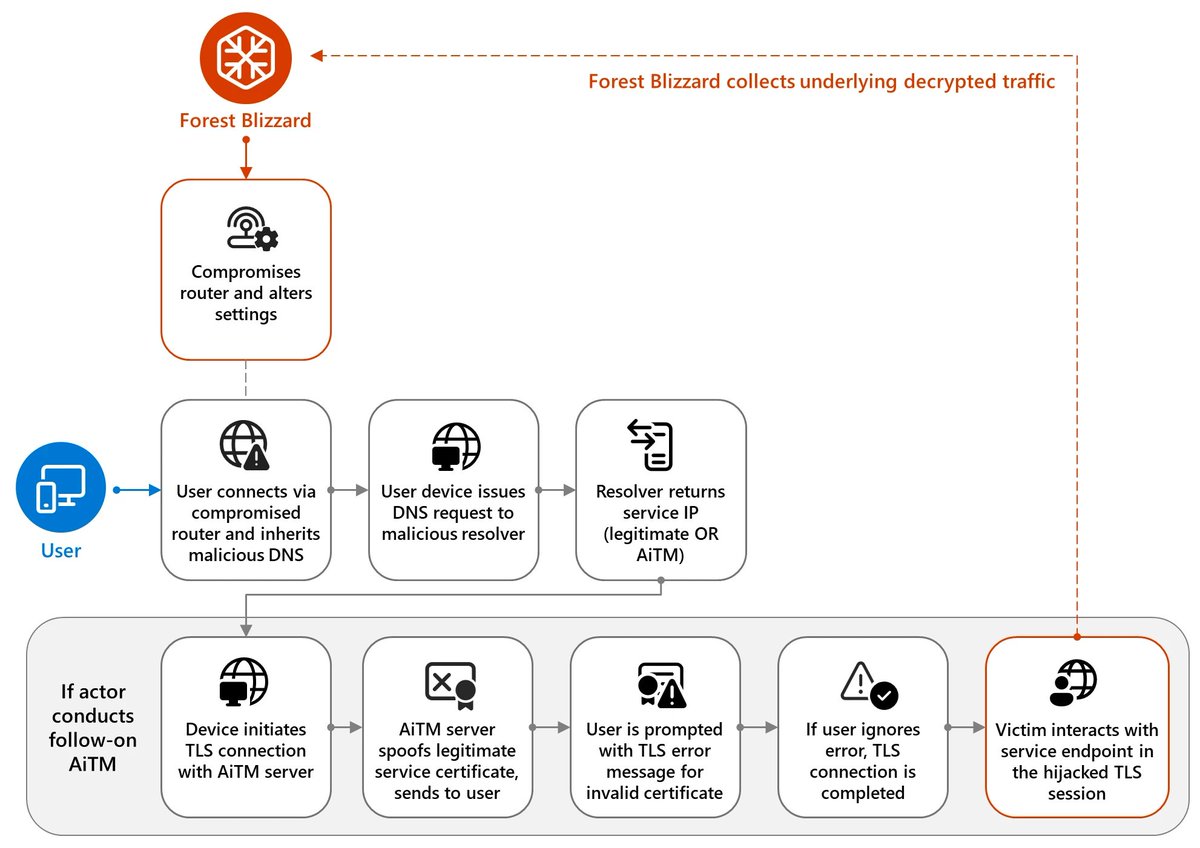 the_yellow_fall's tweet image. Microsoft exposes Forest Blizzard’s hijacking of 5,000+ SOHO routers for DNS spying and AiTM attacks on Microsoft 365 and governments. Patch your router now!

#ForestBlizzard #DNSHijacking #CyberSecurity #InfoSec #RouterSecurity #GRU #ThreatIntel 
securityonline.info/forest-blizzar…