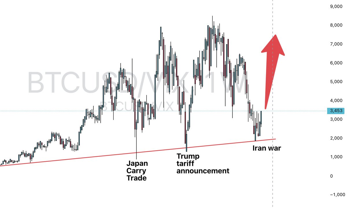 Peter_thoc's tweet photo. MASSIVE REBOUND 

Bitcoin vs Vix (volatility index)

At all major fear events, bitcoin price has bounced vs the vix. This time the same as all the others, the only difference is the addition of time pain.

thanks @AskCryptoWealth for this gem. https://t.co/k63tYZTFLj