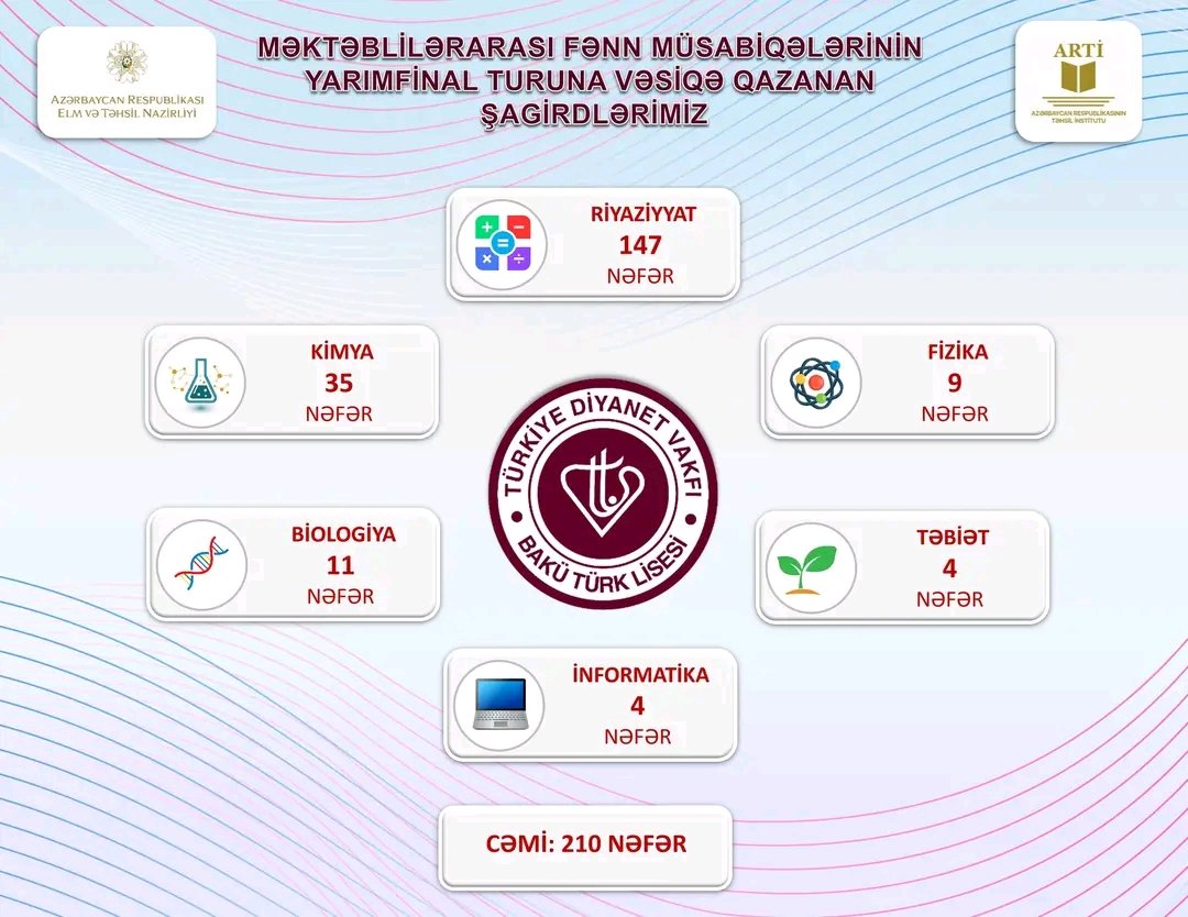 210 şagirdimiz RFM yarımfinalında!

6–7-ci siniflərdən 210 nəfər növbəti mərhələyə vəsiqə qazanıb. Onlardan 33 nəfər (20 riyaziyyat, 13 kimya) 100% nəticə göstərib!

🔗shorturl.at/Lgnge