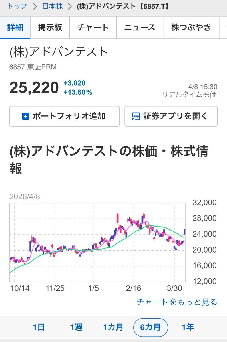 naaao107's tweet photo. 【市場まとめ】日経平均が2878円高と史上3番目の上げ幅。米イラン停戦合意を受け原油が急落し、半導体・AI関連株を中心に買い戻しが加速。ただ停戦は2週間の期限付き。中東情勢は予断を許さず、楽観と警戒が交錯する相場が続きそうだ。フォローして頂ければ、おすすめ銘柄をDMでお届けします。#日本株 https://t.co/gVtowQLQKj