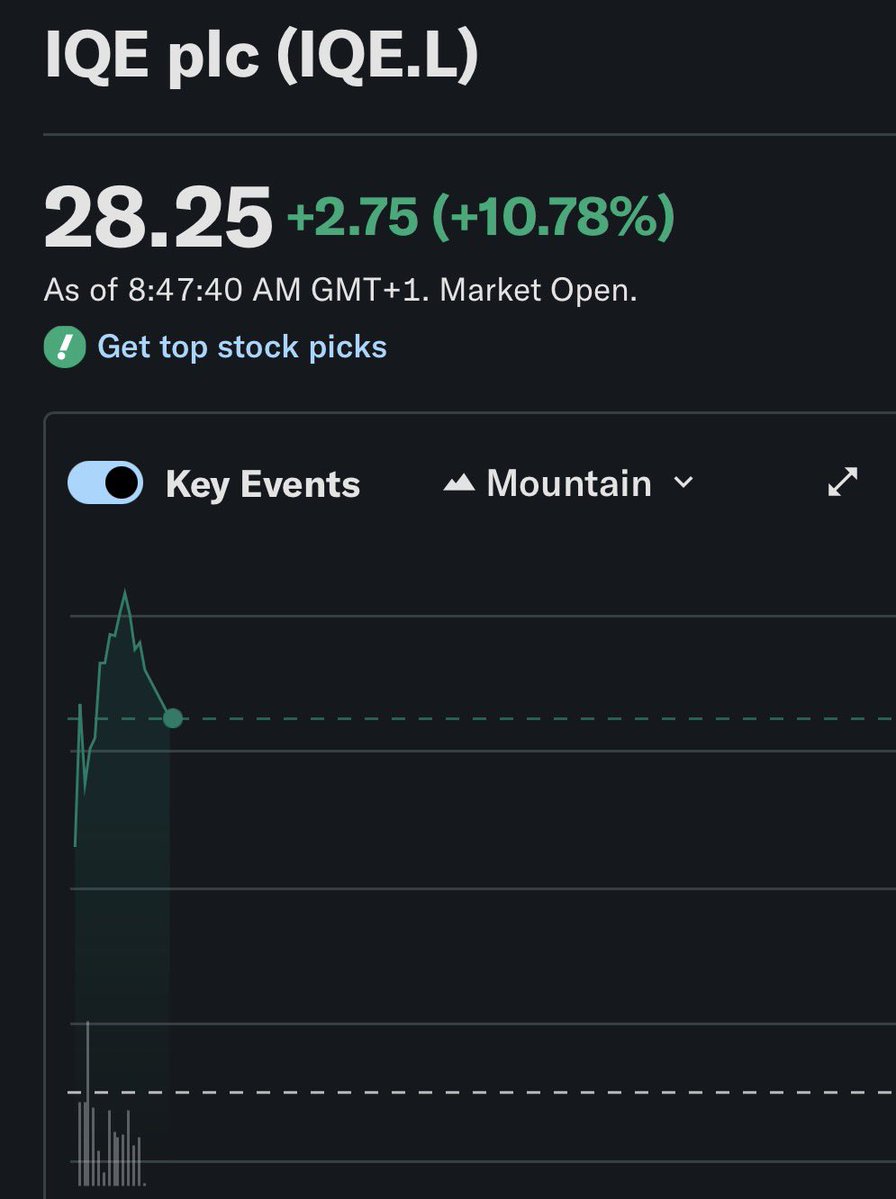 aleabitoreddit's tweet image. European photonics sector finally coming back to life.

Today:
$IQE: up 10.78%
$SOI: up 9.96%
$SIVE: up 12.7%

This is amid the FT report: 

“Hedge funds make record bets against European stocks” due to Europe’s hypersensitivity to the Iran War.

Now that there’s a ceasefire in