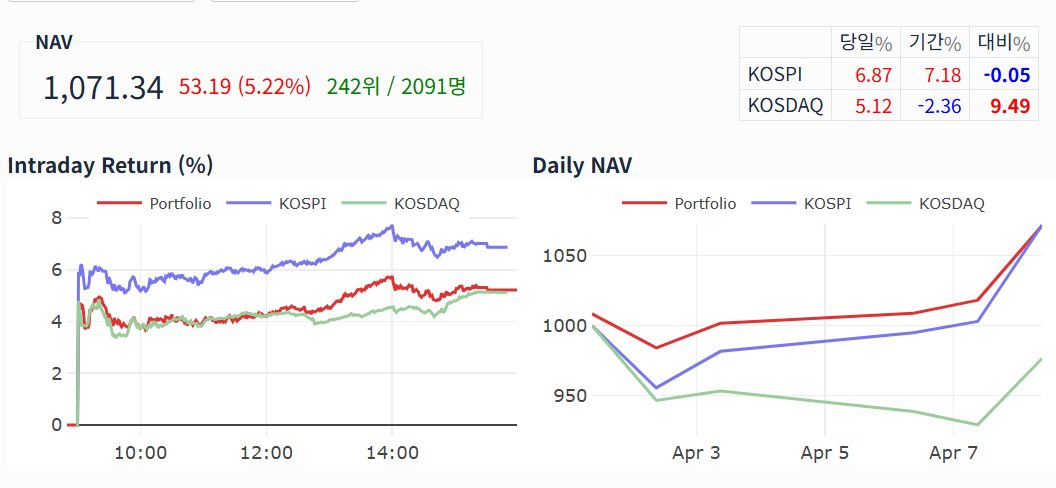 wionmarket's tweet photo. 타임폴리오 대회 진행 현황 공유 (04-08)

오늘 NAV 1,071.34
당일 수익률 +5.22%
현재 순위 242위 / 2,091명
벤치 비교로 보면
KOSPI 당일 +6.87%, 기간 +7.18%
KOSDAQ 당일 +5.12%, 기간 -2.36%
제 포트는
KOSPI 대비 -0.05%p
KOSDAQ 대비 +9.49%p

오늘 시장 반등에 맞춰
SK하이닉스, 삼성전자, 한국금융지주, HD현대일렉트릭 중심으로 수익이 크게 붙었습니다.
아직 끝난 건 아니고,
중요한 건 한 번의 급등보다 계속 안 무너지는 운영이라고 생각합니다.
남은 기간도 수익률보다 리스크 관리 + 집중도 있는 베팅으로 가보겠습니다.