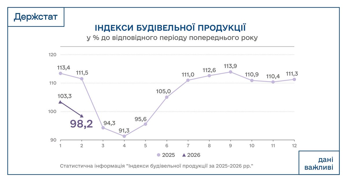 Держстат України tweet media
