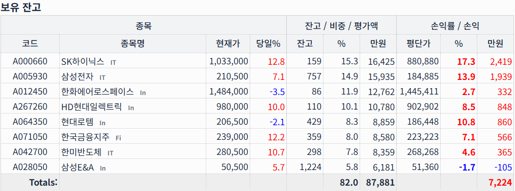 wionmarket's tweet photo. 타임폴리오 대회 진행 현황 공유 (04-08)

오늘 NAV 1,071.34
당일 수익률 +5.22%
현재 순위 242위 / 2,091명
벤치 비교로 보면
KOSPI 당일 +6.87%, 기간 +7.18%
KOSDAQ 당일 +5.12%, 기간 -2.36%
제 포트는
KOSPI 대비 -0.05%p
KOSDAQ 대비 +9.49%p

오늘 시장 반등에 맞춰
SK하이닉스, 삼성전자, 한국금융지주, HD현대일렉트릭 중심으로 수익이 크게 붙었습니다.
아직 끝난 건 아니고,
중요한 건 한 번의 급등보다 계속 안 무너지는 운영이라고 생각합니다.
남은 기간도 수익률보다 리스크 관리 + 집중도 있는 베팅으로 가보겠습니다.