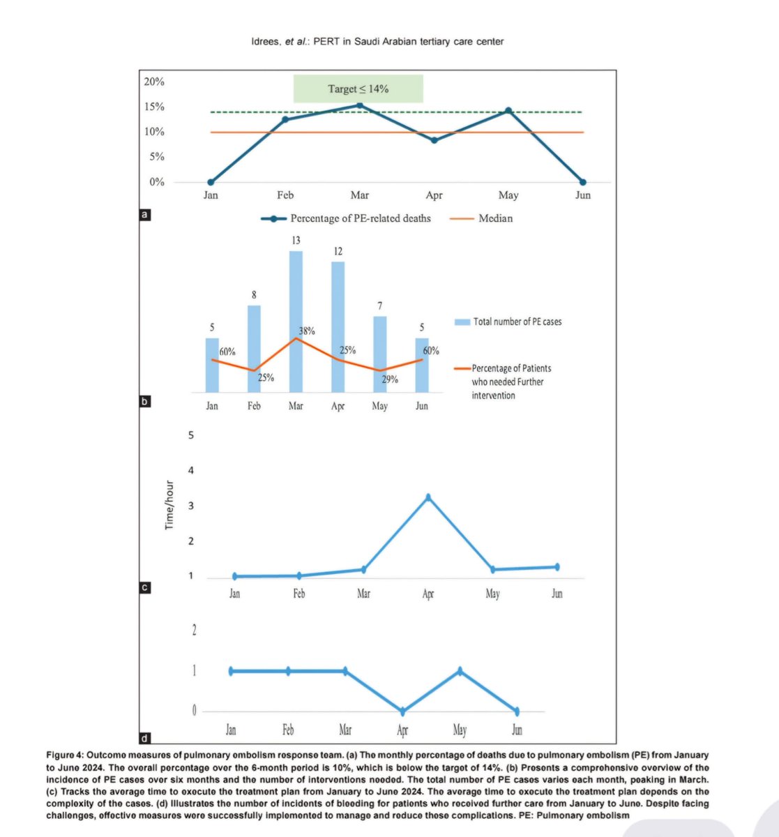 Arabjir's tweet photo. 📌Check out our latest Original Article: “Pulmonary Embolism Rapid Response Team: The Standard of Care in Pulmonary Embolism Management Implementation at a Tertiary Care Center in Saudi Arabia” published at the #AJIR journal.
@pairsmedia
📒Read it now: https://t.co/Ou8c0tdrPd https://t.co/CxvPhHtJDa