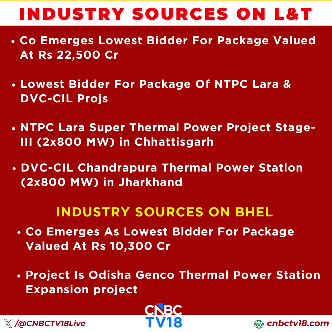 CNBCTV18Live's tweet image. #CNBCTV18Exclusive | L&amp;amp;T emerges lowest bidder for package valued at ₹22,500 cr

#BHEL emerges as lowest bidder for package valued at ₹10,300 Cr 

Industry sources to @VivekIyer72 

Alert: CNBC-TV18 has reached out to L&amp;amp;T, BHEL, response awaited